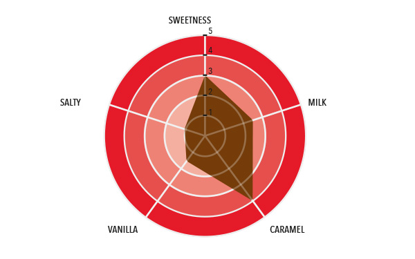 Vanini - Aurum Full taste profile