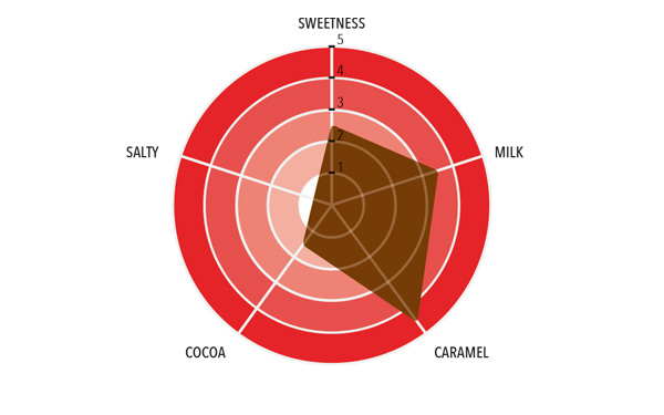 Caramel Milk Full taste profile