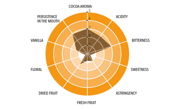 SINGLE ORIGIN MESSICO 68% Full taste profile