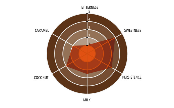 CRUNCHY COCONUT PRALINE Full taste profile