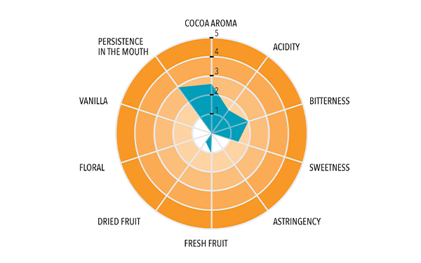 Dark Single Origin Cuba Full taste profile