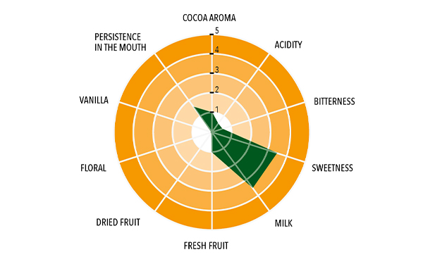 Milk Single Origin Madagascar Full taste profile