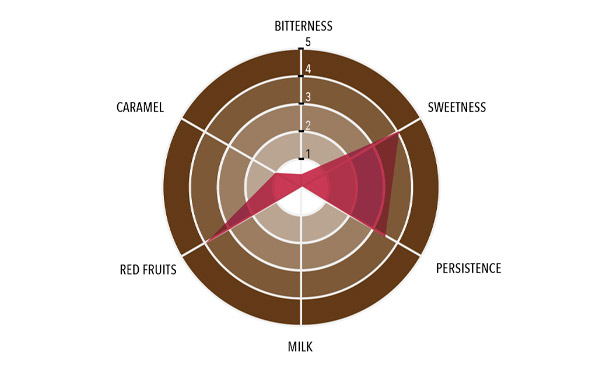 Red fruit praline Full taste profile